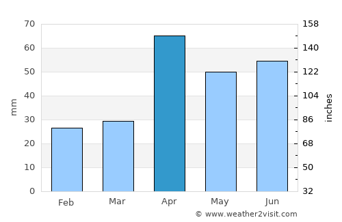 Aruppukkottai average rain in April