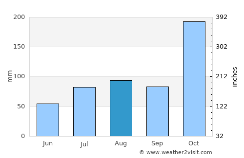 Aruppukkottai average rain in August