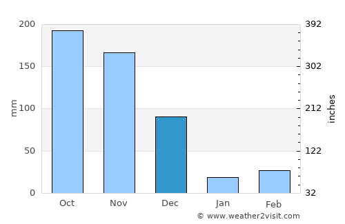 Aruppukkottai average rain in December