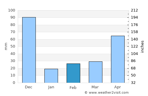 Aruppukkottai average rain in February