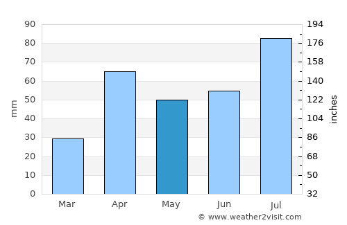 Aruppukkottai average rain in May