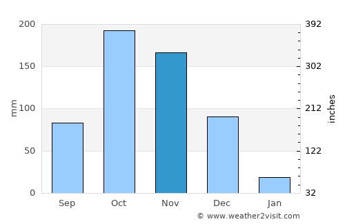 Aruppukkottai average rain in November