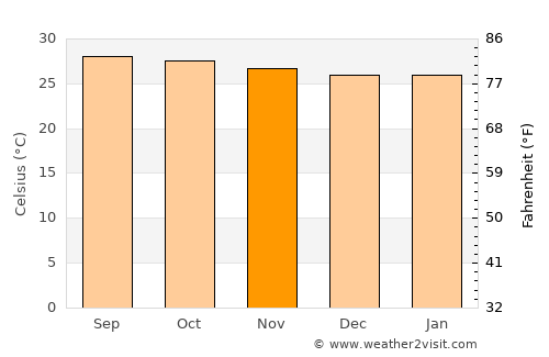 Aruppukkottai average temperature in November