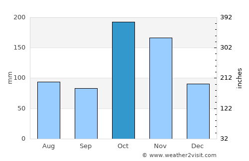Aruppukkottai average rain in October