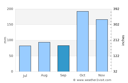 Aruppukkottai average rain in September