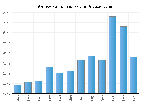 Aruppukkottai monthly rainfall chart (inches)