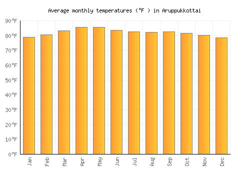 Aruppukkottai average temperature chart (Fahrenheit)