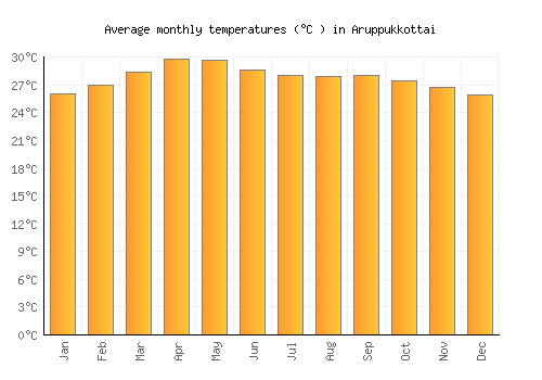 Aruppukkottai average temperature chart (Celsius)