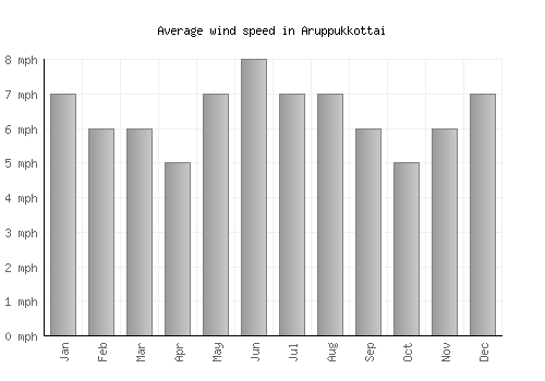 Aruppukkottai average winspeed by month (mph)