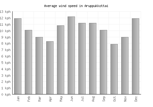 Aruppukkottai average winspeed by month (km/h)