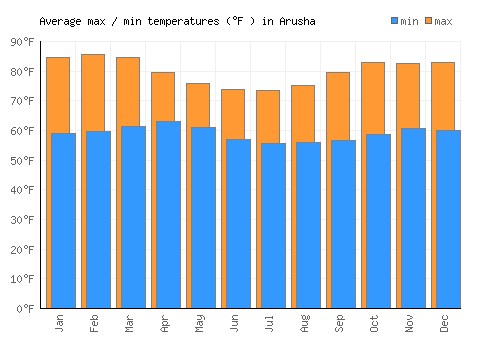 Arusha average minimum / maximum temperatures (Fahrenheit)