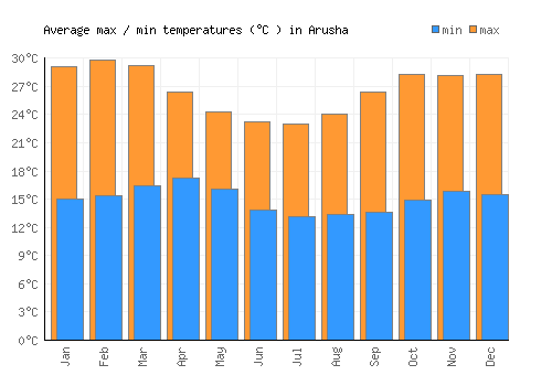 Arusha average minimum / maximum temperatures (Celsius)