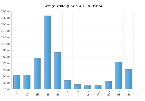 Arusha monthly rainfall chart (mm)