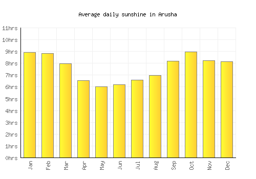 Arusha average daily sunshine chart