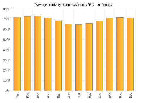 Arusha average temperature chart (Fahrenheit)