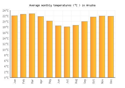 Arusha average temperature chart (Celsius)