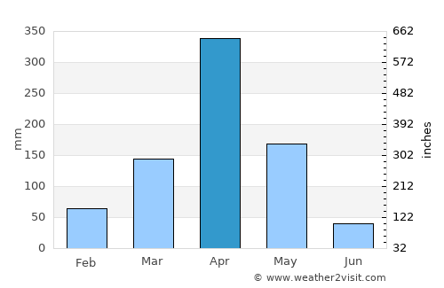 Arusha average rain in April