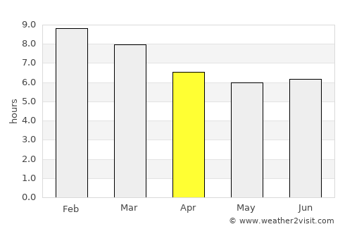 Arusha average rain in April