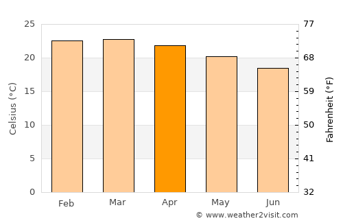 Arusha average temperature in April