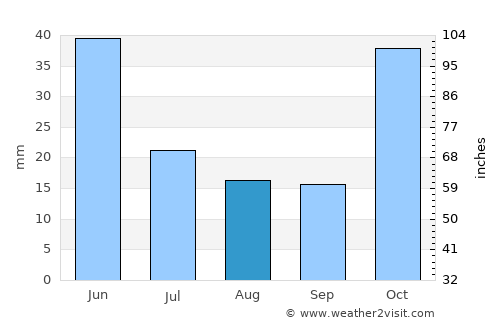 Arusha average rain in August
