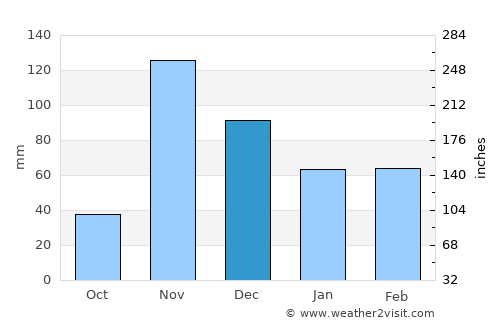 Arusha average rain in December