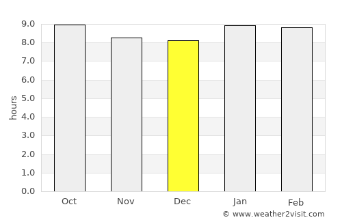 Arusha average rain in December
