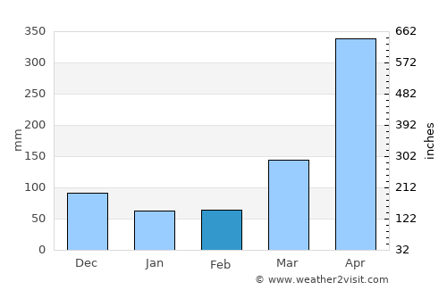 Arusha average rain in February