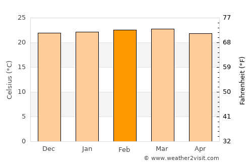 Arusha average temperature in February