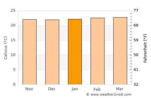 Arusha average temperature in January