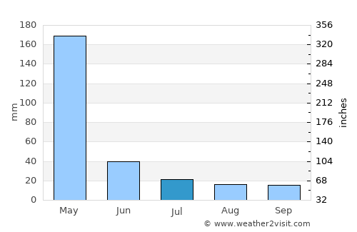 Arusha average rain in July