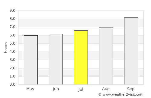 Arusha average rain in July