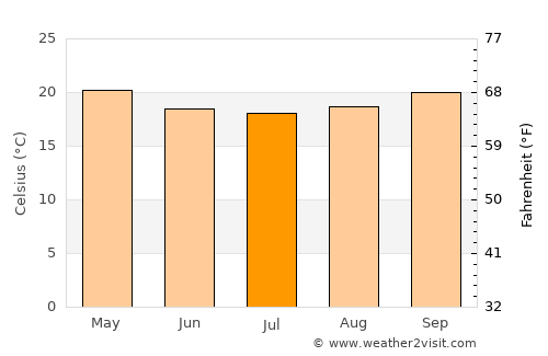 Arusha average temperature in July