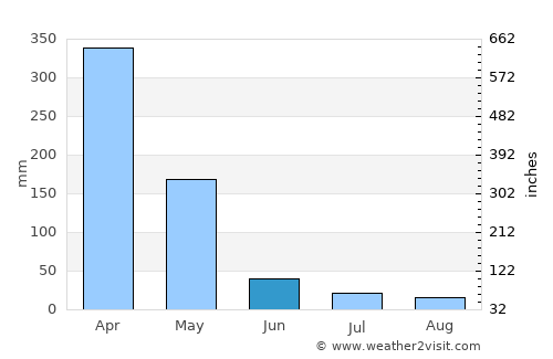Arusha average rain in June