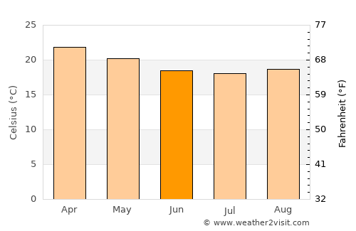 Arusha average temperature in June