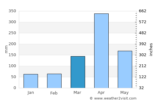 Arusha average rain in March