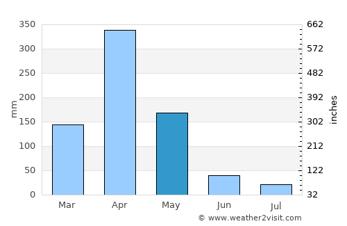 Arusha average rain in May