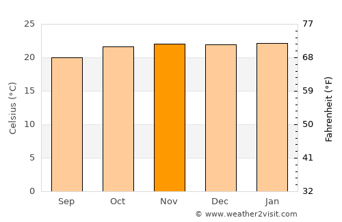 Arusha average temperature in November