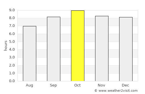 Arusha average rain in October