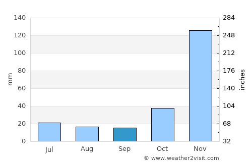 Arusha average rain in September