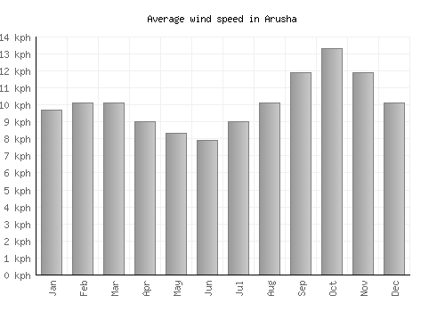 Arusha average winspeed by month (km/h)