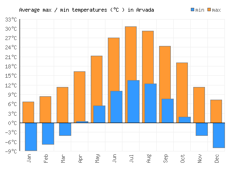 Arvada average minimum / maximum temperatures (Celsius)