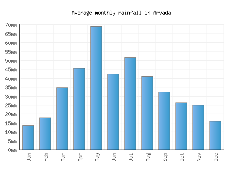 Arvada monthly rainfall chart (mm)