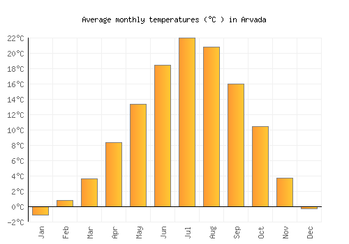 Arvada average temperature chart (Celsius)