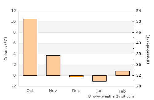 Arvada average temperature in December