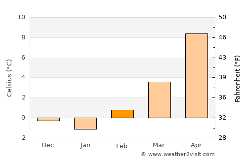 Arvada average temperature in February