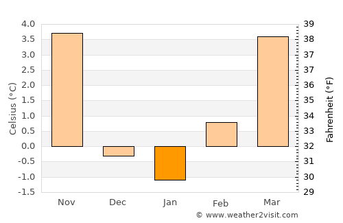 Arvada average temperature in January