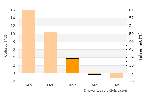 Arvada average temperature in November