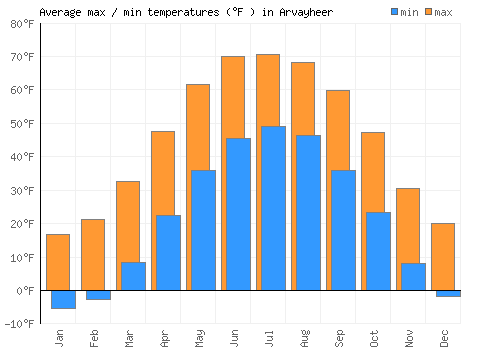 Arvayheer average minimum / maximum temperatures (Fahrenheit)