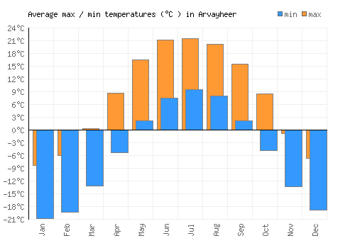 Arvayheer average minimum / maximum temperatures (Celsius)