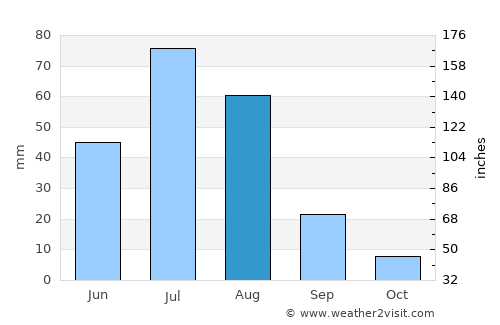 Arvayheer average rain in August